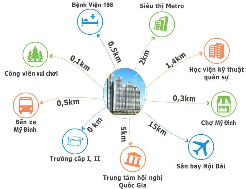 Đánh giá vị trí và tiện ích xung quanh
